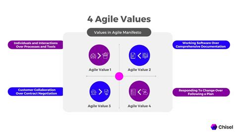 What Is Agile Manifesto Principles And Values Explained Chisel