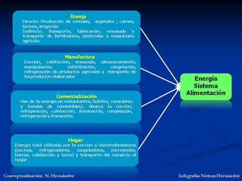 Durante el confinamiento se paralizó la actividad industrial y los servicios, dando como resultado un desplome en los precios de la electricidad, sobre todo en los meses de. La energía en la producción de alimentos - Monografias.com