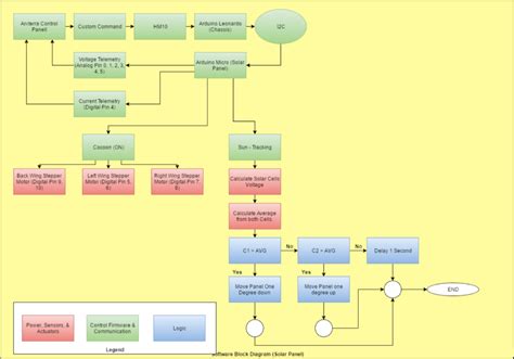 Fall 2016 Solar Panels: Software Block Diagram Update – Arxterra