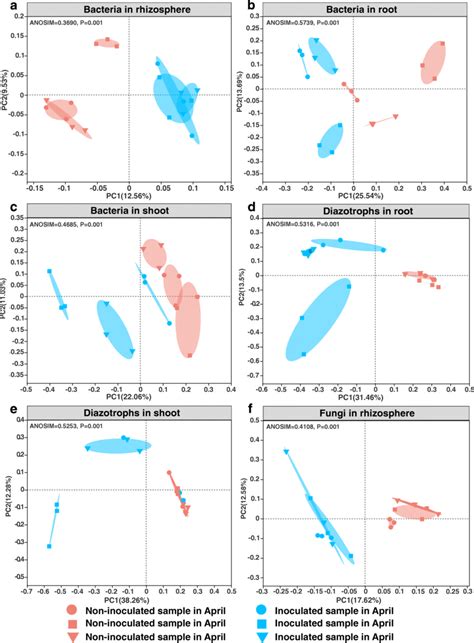 Principal Coordinate Analysis Pcoa Of Bacterial Dizotrophic And