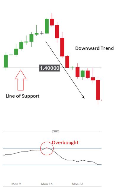 What Do Hanging Man Candlesticks Mean And How To Trade G