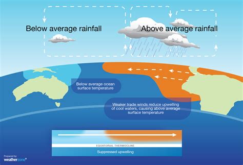 El Nino Guide What Is El Nino And How Does It Affect Australia