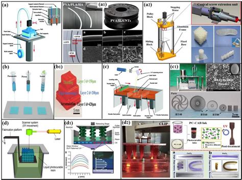 Current Advances And Future Perspectives Of Additive Manufacturing For