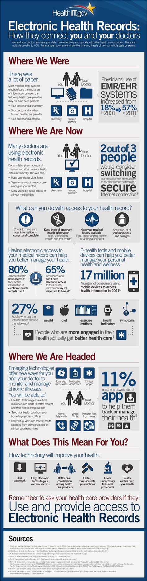 Infographic Electronic Health Records History Patients And Families
