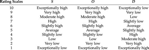 The Typical Rating Scales Of Severity S Occurrence O And