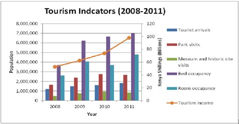 More statistical articles can be found on the tourism page on statistics explained. Trends in tourism indicators in Kenya (Source: Kenya ...