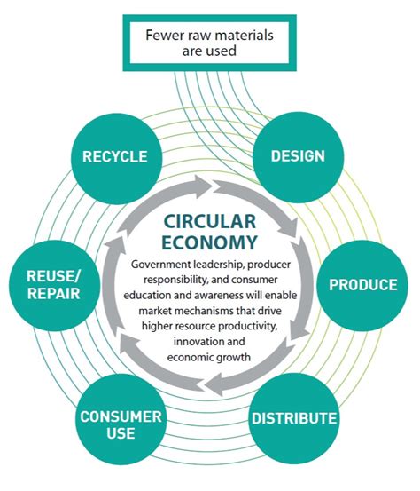 A Circular Economy — Sustainable Kingston