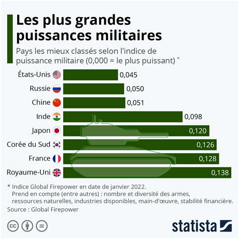 Graphique Les Plus Grandes Puissances Militaires Statista