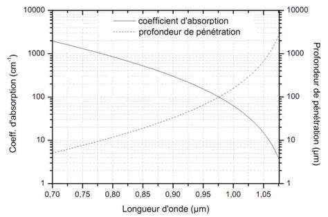 Coefficient D Absorption Et Profondeur De P N Tration En Fonction De La Download Scientific