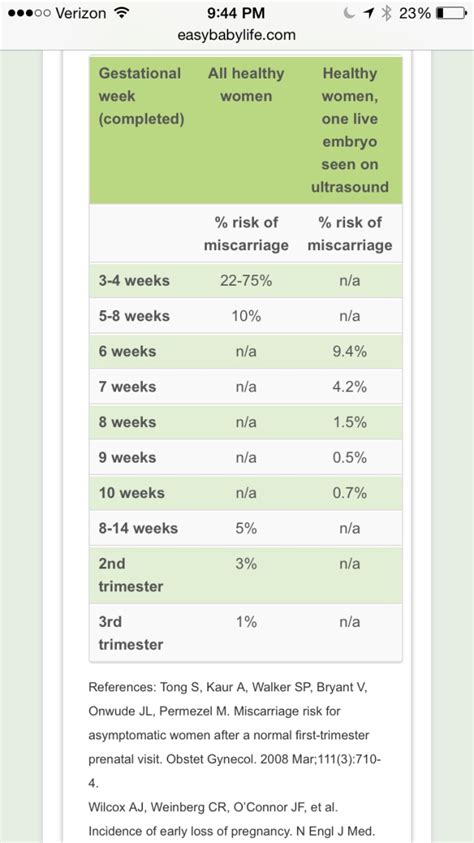 Miscarriage Risk By Week Glow Community