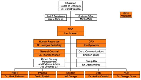 Gw Org Chart A Visual Reference Of Charts Chart Master