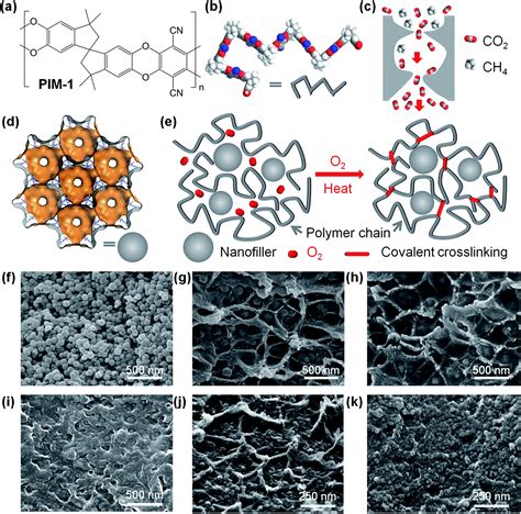 Nanofiller-tuned microporous polymer molecular sieves for energy and ...