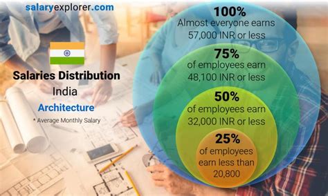 Architecture Average Salaries In India 2023 The Complete Guide