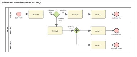 Business Process Model And Notation Bpmn Guide D Utilisateur D Enterprise Architect