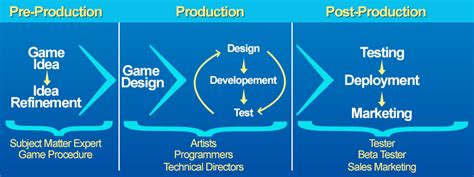 Game Development Process Game Development News