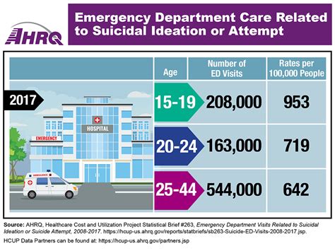 Emergency Department Care Related To Suicidal Ideation Or Attempt Agency For Healthcare