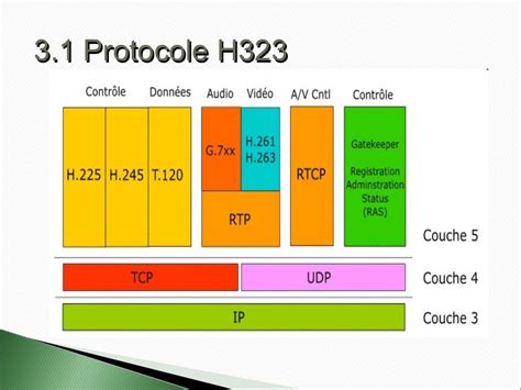 Architecture Voip Protocol H323