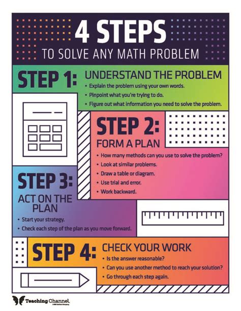 Classroom Poster 4 Steps To Solve Any Math Problem Teaching Channel