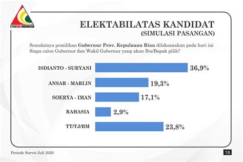 Survei dilakukan melalui wawancara telepon terhadap partisipan yang diambil secara acak (random sampling) hingga total berjumlah 1.201 responden dari 270 daerah (wilayah provinsi. Jika Pilkada Kepri Digelar Hari Ini, Isdianto-Suryani ...