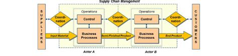 Overview Of The Basic Concepts Of Supply Chain Management Verdouw Et