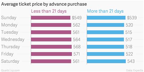 Heres The Best Time To Buy Airline Tickets In 2015 — Quartz