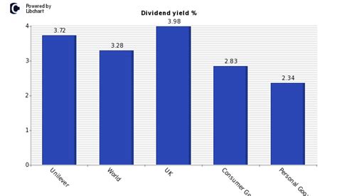unilever dividend