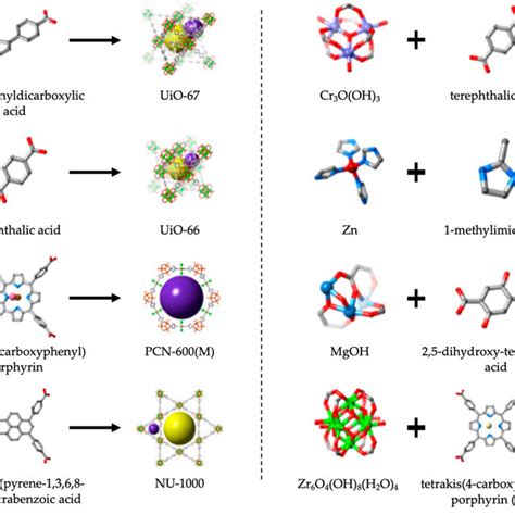 Examples Of Different Metal Organic Frameworks Structures With Their
