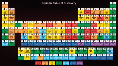 When Were The Elements Discovered Timeline And Periodic Table