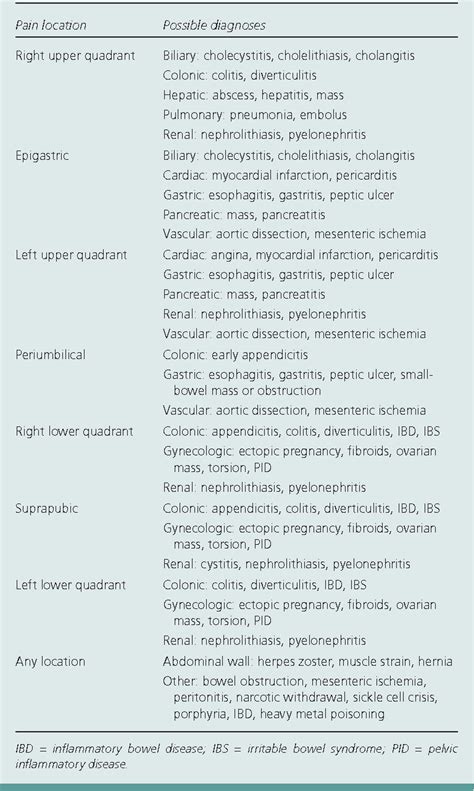 Table 1 From Evaluation Of Acute Abdominal Pain In Adults Semantic