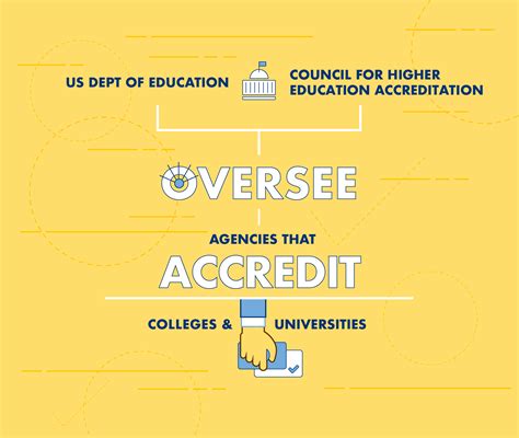 How Are Colleges Accredited