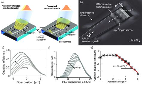 A A Mems Tunable Photonic Grating For Post Assembly Optimization Of