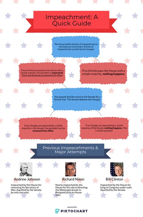 Infographic A Quick Guide To Impeachment — The Orientalist Express