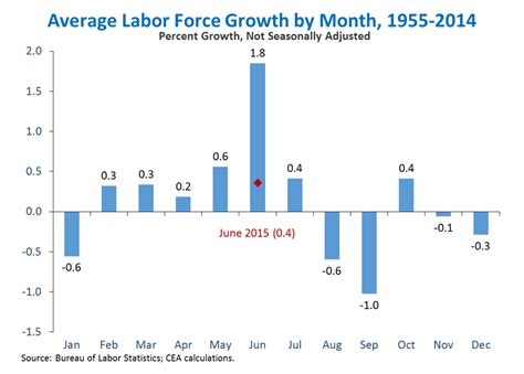 Instant 10 points to best answer / any answer that will help! The Employment Situation in June | whitehouse.gov