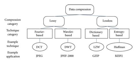 Main Data Compression Methods Download Scientific Diagram