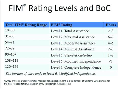Fim Rating Levels And Burden Of Care Boc This Figure Is A Slide