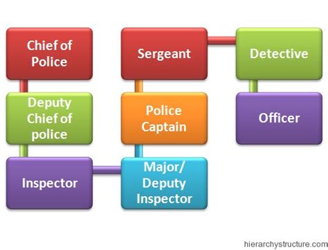 Police Career Hierarchy Structure Rank Hierarchy