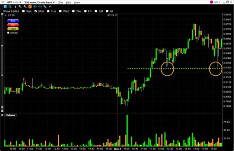 View live apple inc chart to track its stock's price action. Day Trading Stocks with Technical Analysis Rules: Support ...