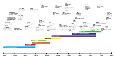 Art Movements Timeline