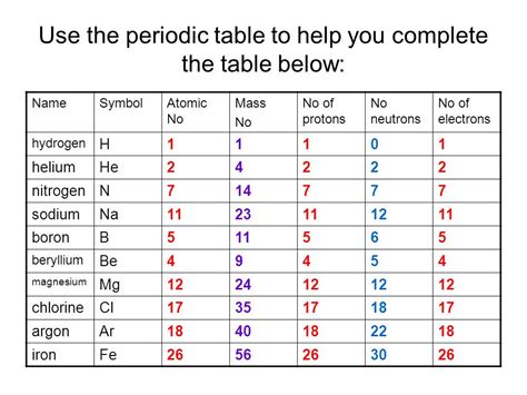 Understanding The Periodic Table Protons Neutrons And Electrons