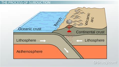 Zone De Subduction Definition