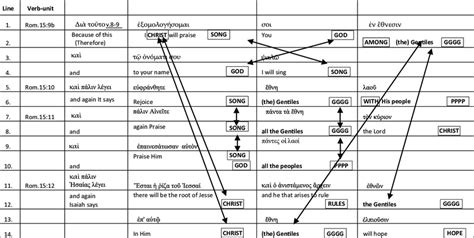 The Chiastic Structure Of Romans 159b 12 Download Scientific Diagram