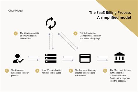 Choosing The Right Billing System For Your Saas Business