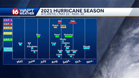 The 2021 Atlantic Hurricane Season Officially Ends Tuesday