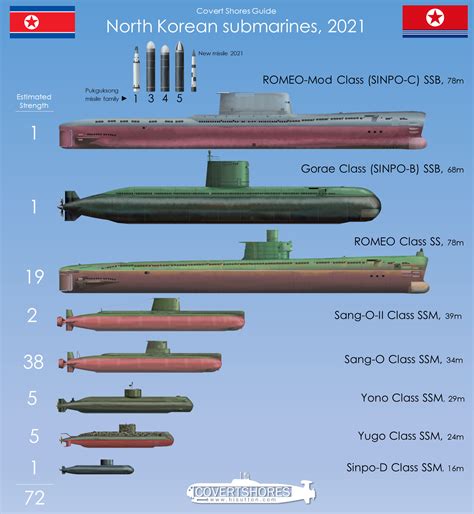 Guide Des Types De Sous Marins De La Marine Nord Coréenne Agasm Sous