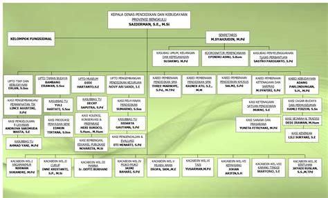 Struktur Organisasi Dinas Pendidikan Dan Kebudayaan Provinsi Bengkulu