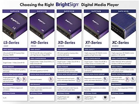 Brightsign Xt1145 Live Stream Media Player 4k Video Zoning