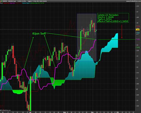 Grundlagen Des Ichimoku Kinko Hyo Forextotal