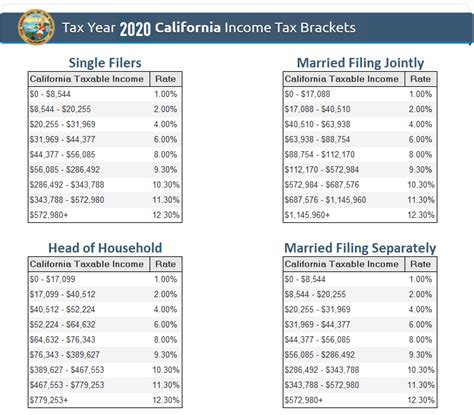 California Income Tax Brackets 2020 In 2020 Income Tax Brackets Tax