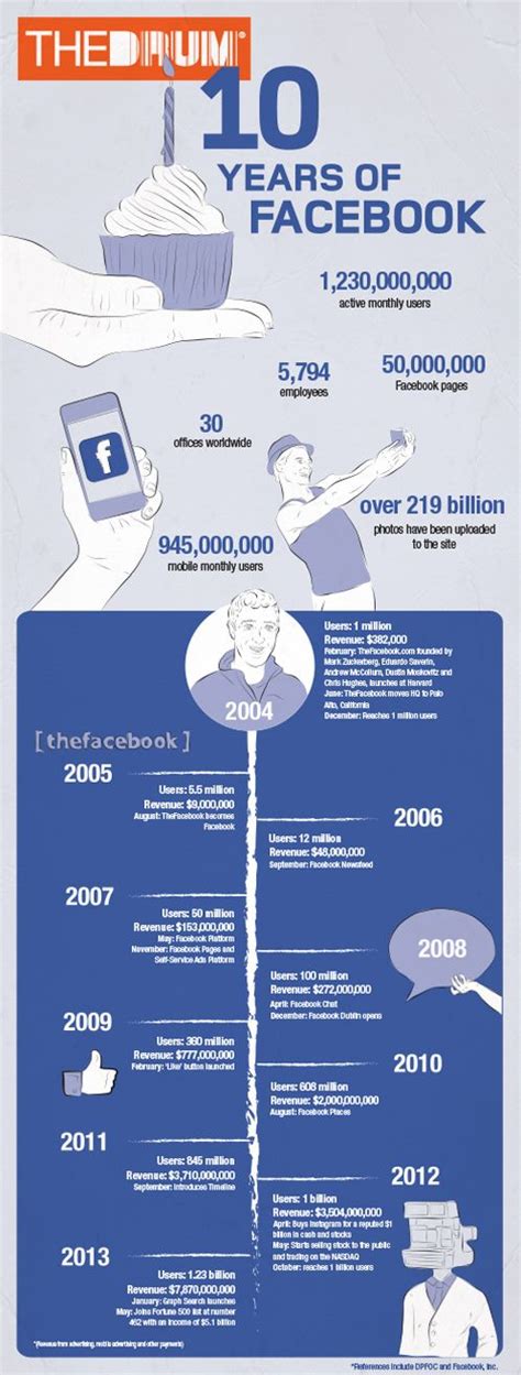 Get the latest ad specifications for facebook ads in 2021 including facebook ad sizes, dimensions, ratios and character counts. Infographic: Facebook's 10th Birthday - the rise of the ...