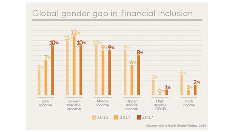 Reducing The Gender Gap In Financial Inclusion